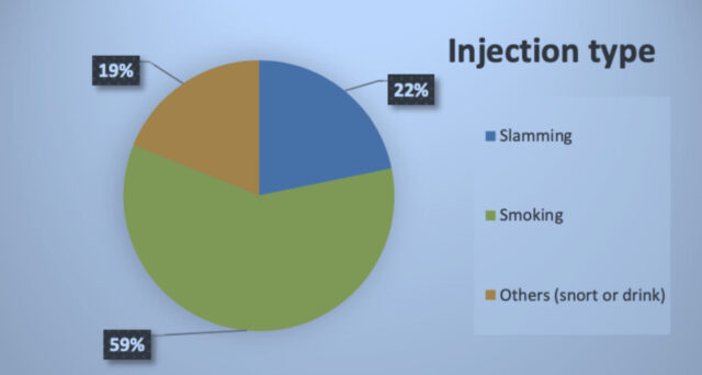 Slamming Chemsex statistics amongst gay men in London