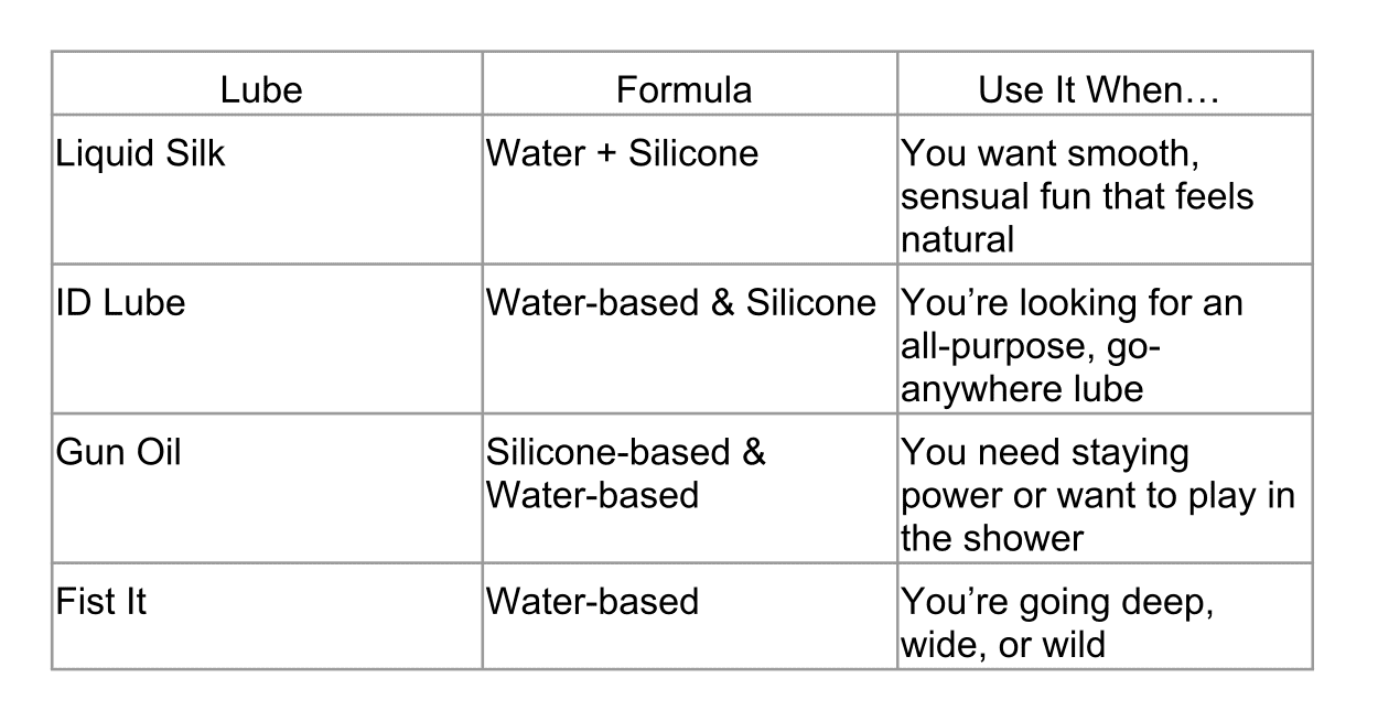 Gay guide to lube includes a quick fact sheet